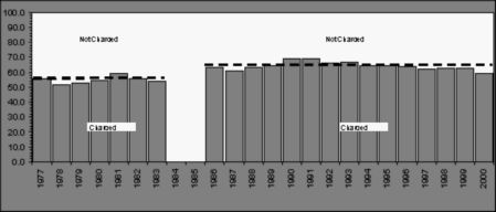 Proportion of apprehended young persons charged, Canada, 1977-2000