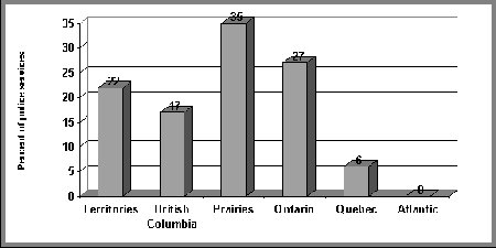 Figure IV.26 Regional distribution of involvement by police agencies in youth gang related crime prevention programs - If the following image is not accessible to you, please contact Youth Justice Policy at Youth-Jeunes@justice.gc.ca for an alternate format.