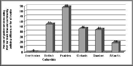 Figure IV.29 Regional distribution of the extent of adoption of the POP model - If the following image is not accessible to you, please contact Youth Justice Policy at Youth-Jeunes@justice.gc.ca for an alternate format.