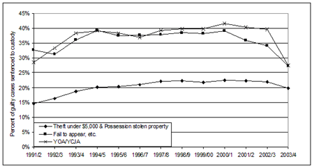 Figure 10: Percent of guilty cases receiving a custodial sentence for very minor property crimes, failure to appear, and failure to comply with a disposition. Canada, 1991/2 through 2003/4. 