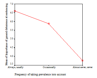 Frequency of taking prevalence into account