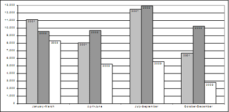 Rates of youth charged, by quarter, 2001-2003