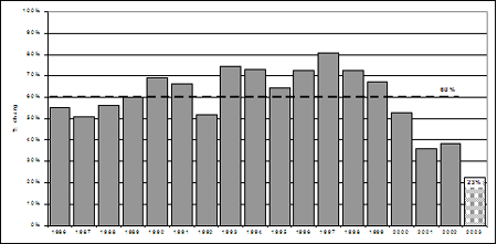Proportion of chargeable youth who were charged, 1986-2003