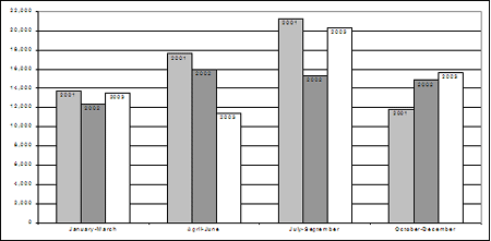Rates of youth charged, by quarter, 2001-2003