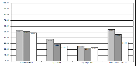 Proportion of chargeable youth who were charged, by quarter, 2001-2003