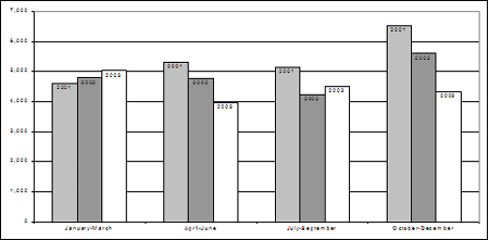 Rates of youth charged, by quarter, 2001-2003