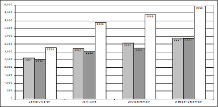 Rates of youth receiving extrajudicial measures, by quarter, 2001-2003
