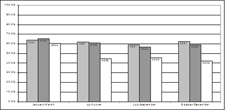 Proportion of chargeable youth who were charged, by quarter, 2001-2003