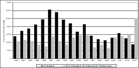 Rates of youth charged and not charged (extrajudicial measures), 1986-2003