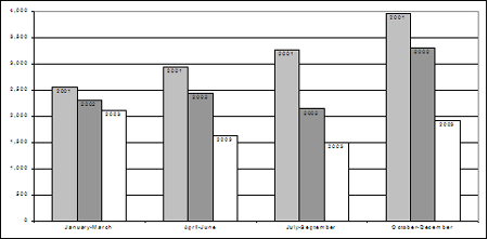Rates of youth charged, by quarter, 2001-2003