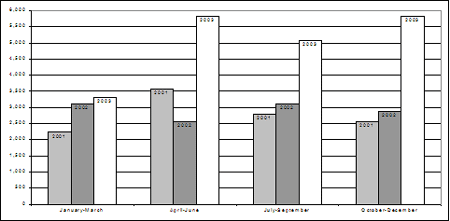 Rates of youth receiving extrajudicial measures, by quarter, 2001-2003