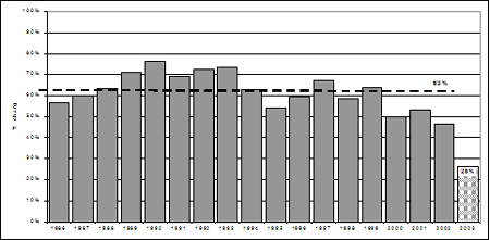 Proportion of chargeable youth who were charged, 1986-2003