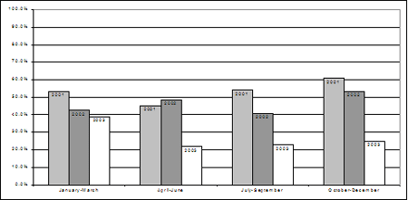 Proportion of chargeable youth who were charged, by quarter, 2001-2003