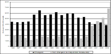 Rates of youth charged and not charged (extrajudicial measures), 1986-2003