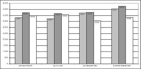 Rates of youth charged, by quarter, 2001-2003