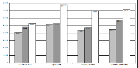 Rates of youth receiving extrajudicial measures, by quarter, 2001-2003