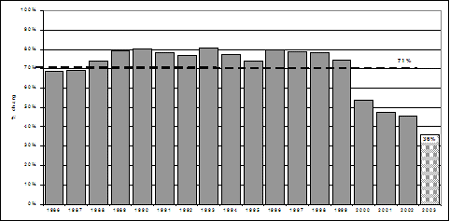 Proportion of chargeable youth who were charged, 1986-2003