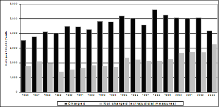 Rates of youth charged and not charged (extrajudicial measures), 1986-2003