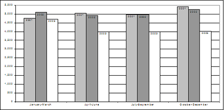 Rates of youth charged, by quarter, 2001-2003
