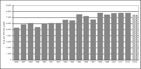 Rates of chargeable youth, 1986-2003