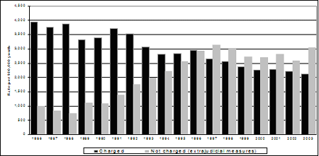  Rates of youth charged and not charged (extrajudicial measures), 1986-2003