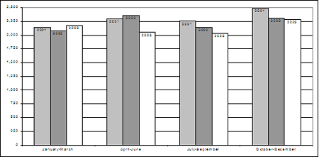 Rates of youth charged, by quarter, 2001-2003