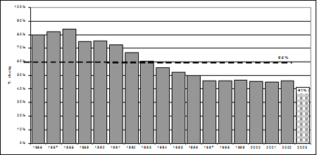 Proportion of chargeable youth who were charged, 1986-2003
