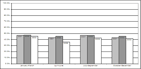 Proportion of chargeable youth who were charged, by quarter, 2001-2003