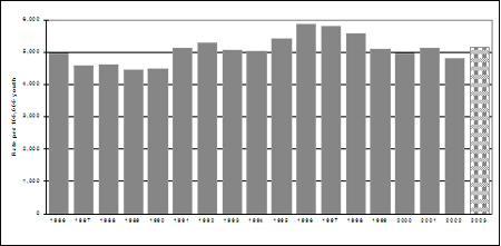 Rates of chargeable youth, 1986-2003
