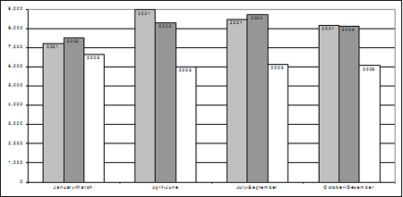 Rates of youth charged, by quarter, 2001-2003