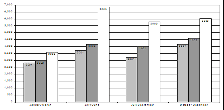 Rates of youth receiving extrajudicial measures, by quarter, 2001-2003