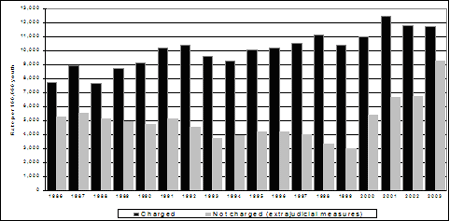 Rates of youth charged and not charged (extrajudicial measures), 1976-2003