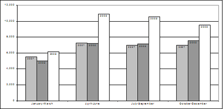 Rates of youth receiving extrajudicial measures, by quarter, 2001-2003