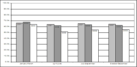 Proportion of chargeable youth who were charged, by quarter, 2001-2003