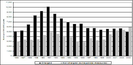 (a) Rates of youth charged and not charged (extrajudicial measures), 1986-2003