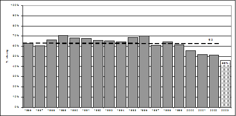 (d) Proportion of chargeable youth who were charged, 1986-2003