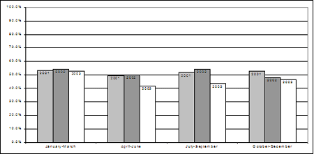 (e) Proportion of chargeable youth who were charged, by quarter, 2001-2003