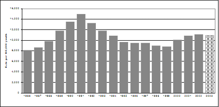 (f) Rates of chargeable youth, 1986-2003