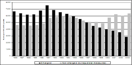 (a) Rates of youth charged and not charged (extrajudicial measures), 1986-2003