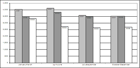 (b) Rates of youth charged, by quarter, 2001-2003