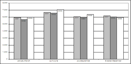 (c) Rates of youth receiving extrajudicial measures, by quarter, 2001-2003