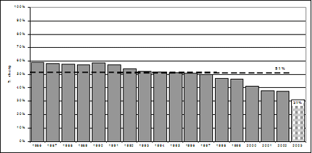 (d) Proportion of chargeable youth who were charged, 1986-2003