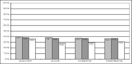 (e) Proportion of chargeable youth who were charged, by quarter, 2001-2003