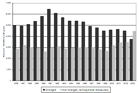 Rates of young persons charged and not charged (extrajudicial measures), Canada, 1986-2003