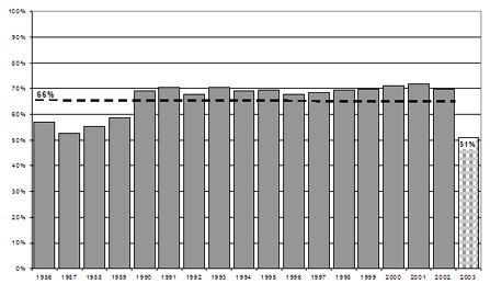 Proportion of chargeable young persons who were charged, Ontario 1986-2003
