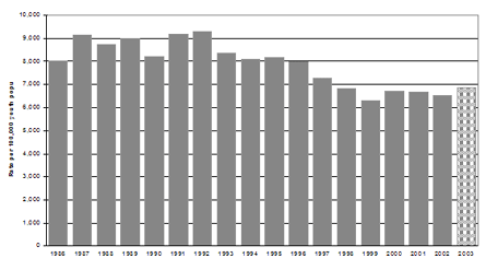 Rates of chargeable young persons,Ontario, 1986-2003