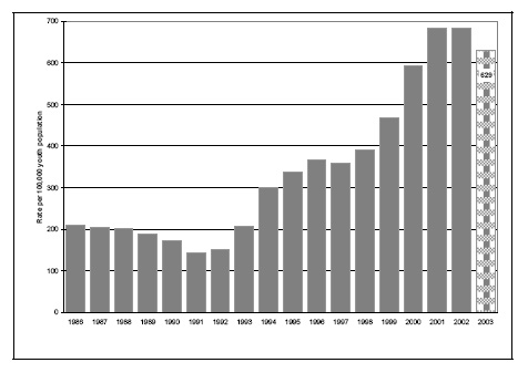 Figure 13b. Rates of chargeable youth