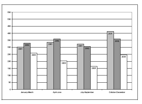 Figure 13c. Rates of youth charged, by quarter, 2001-2003
