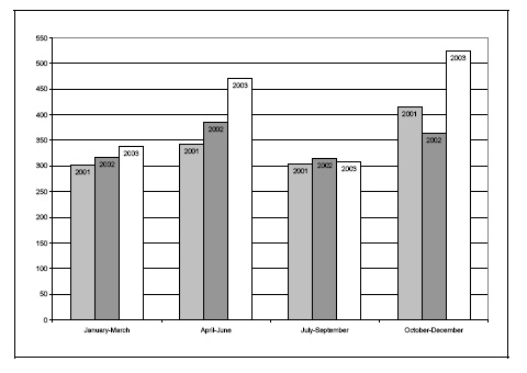 Figure 13d. Rates of youth receiving extrajudicial measures, by quarter, 2001-2003
