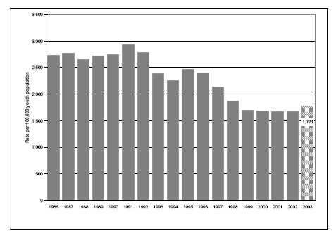 Figure 14b. Rates of chargeable youth